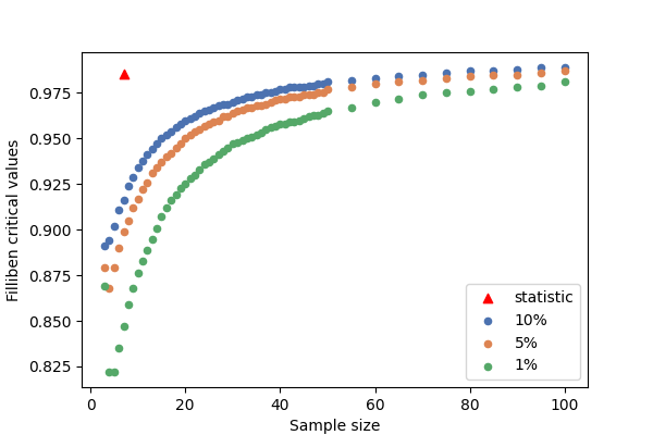 Default critical chart for Filliben Normality test