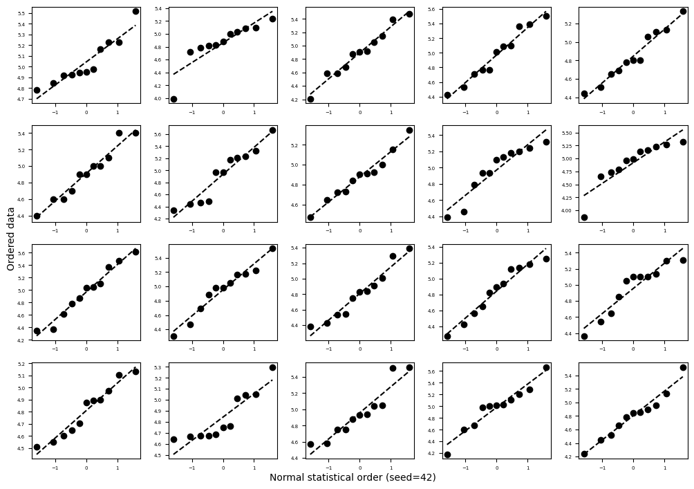 Line-up method chart for Looney-Gulledge test Normality test