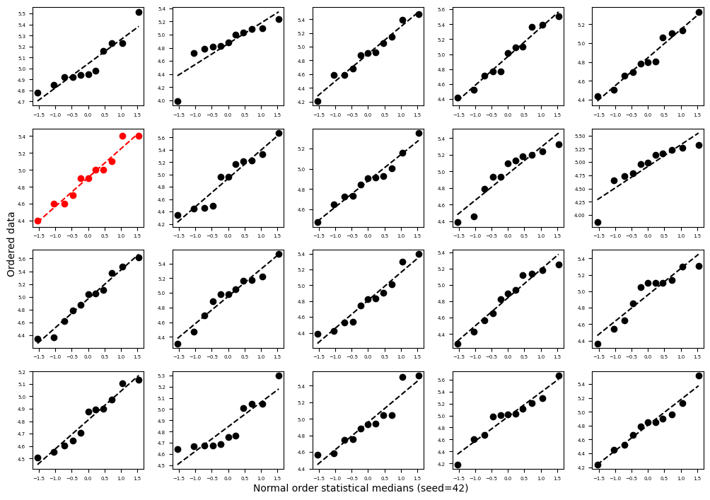 Line-up method chart for Ryan-Joiner test Normality test