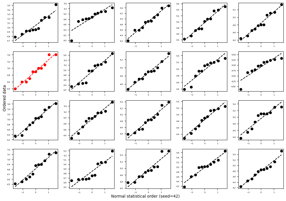 Line-up method chart for Looney-Gulledge test Normality test